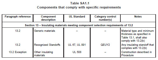 Table SA1.1 Components that comply with specific requirements